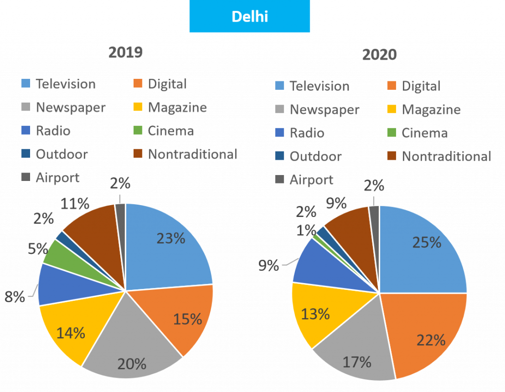 Festive Season 2020 Advertising: This Year Vs Last Year (Part 1 Of The ...