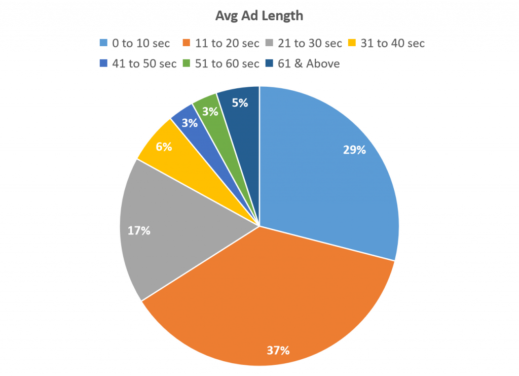 Avg-Creative-Duration-Distribution - The Media Ant