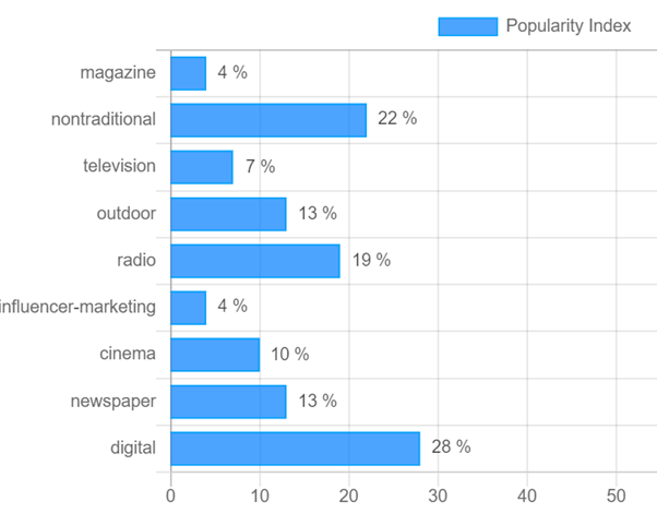 Best Platforms To Advertise Your Product | Best Advertising Media