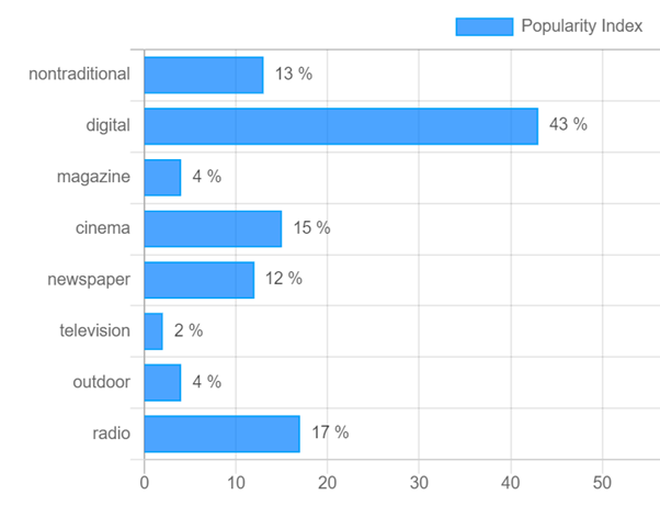 Best Platforms To Advertise Your Product | Best Advertising Media