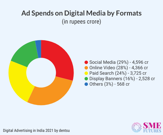 Growth Of Digital Ads