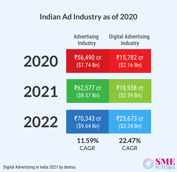 Indian Ad Industry