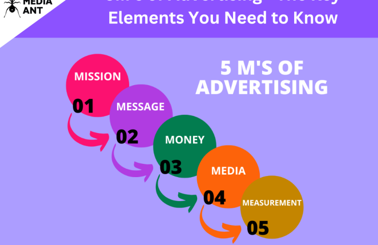 5M’s Of Advertising - The Key Elements You Need To Know