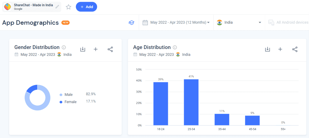 App Demographics Of Sharechat App