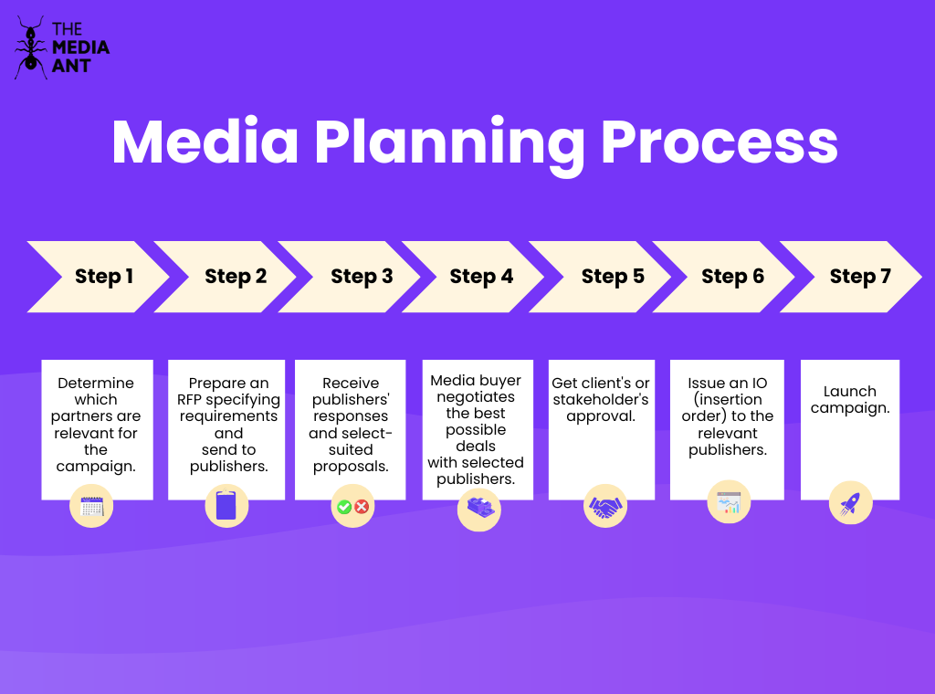 Media Planning Process 1