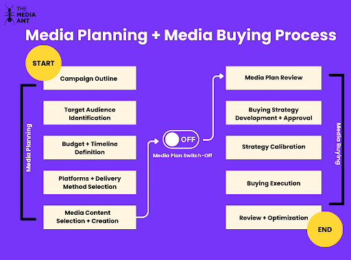 Media Planning And Media Buying Process1