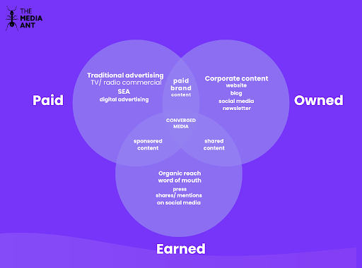 Types Of Media