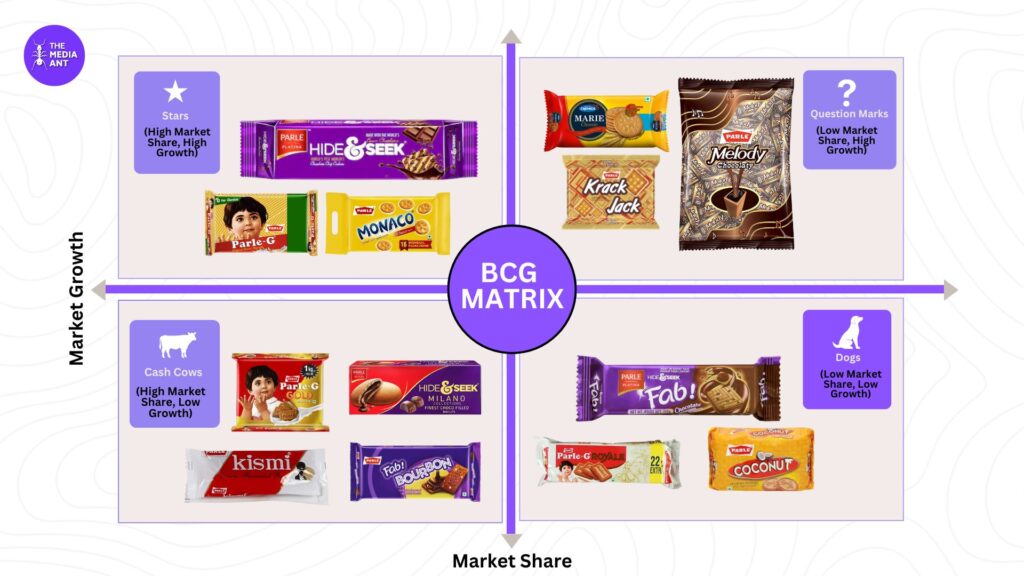 Bcg Matrix Parle