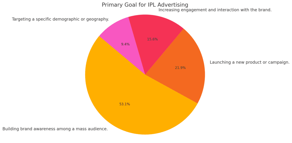 Ipl 2025 Advertising Primary Goals